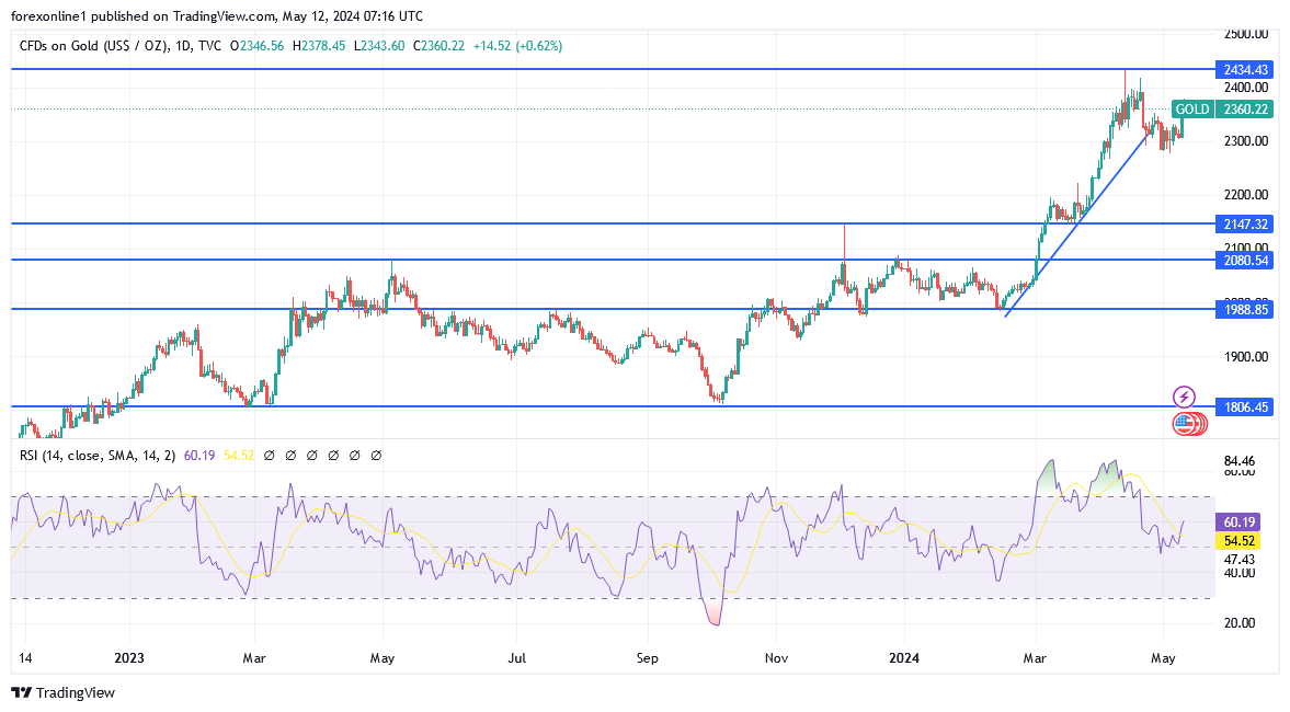 شارت سعر الذهب اليوم