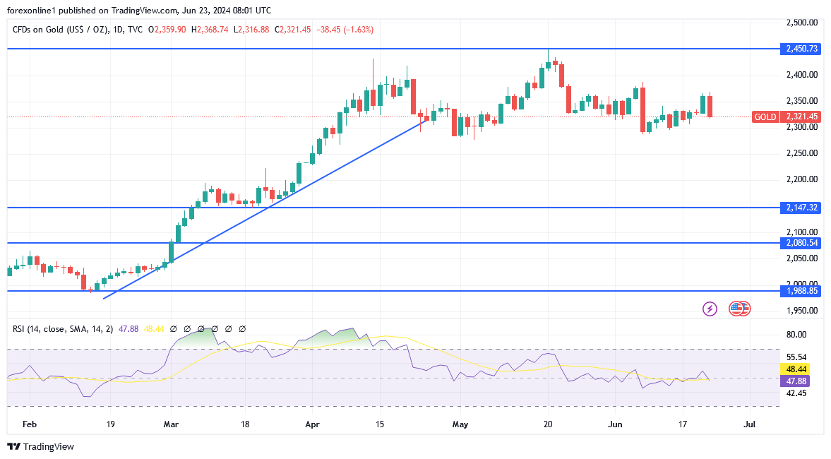 شارت سعر الذهب اليوم 
