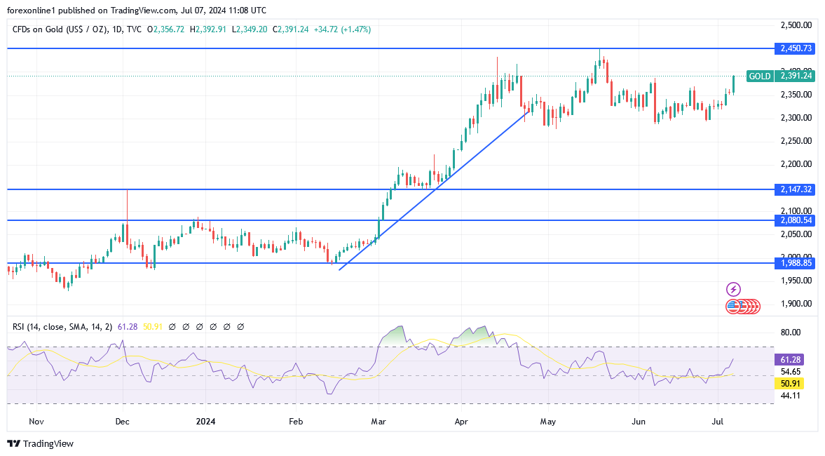 شارت سعر الذهب اليوم