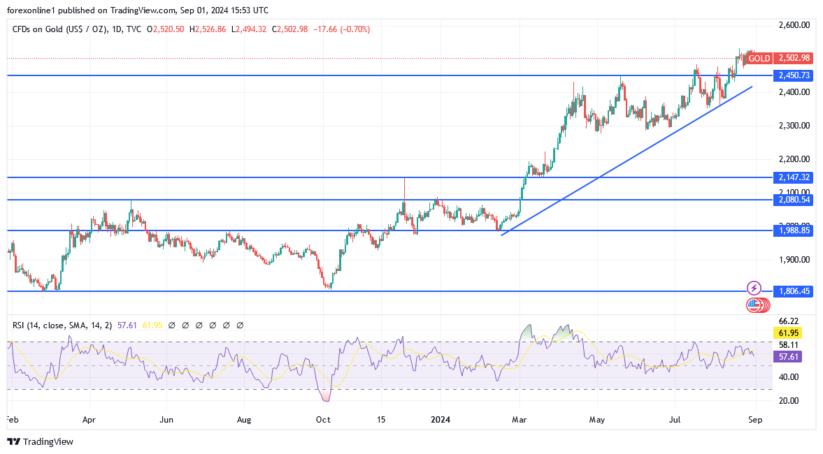شارت سعر الذهب اليوم 