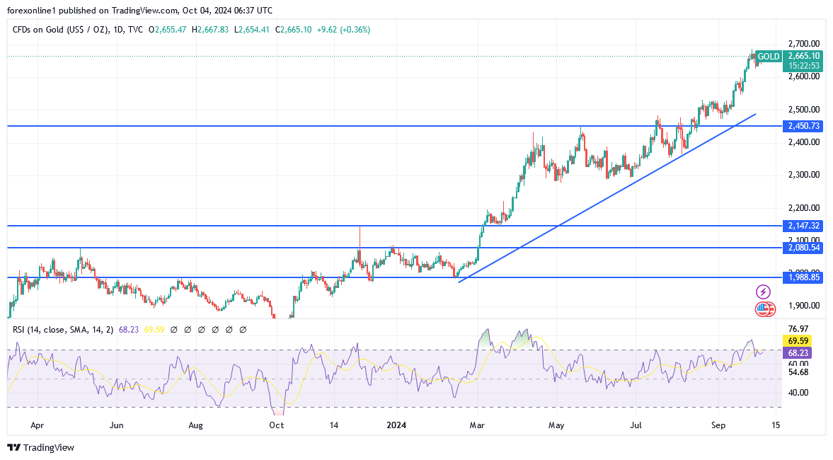 التحليل الفنى لسعر الذهب اليوم: الذهب يظل عند مستويات قياسية مرتفعة