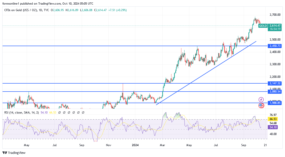 التحليل الفنى لاسعار الذهب اليوم: الذهب يتراجع للجلسة السادسة على التوالى