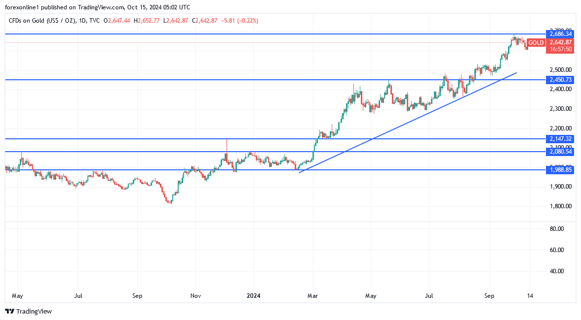 التحليل الفنى لاسعار الذهب: الذهب مستقر مع ترقب المستثمرين لتوقعات المركزى الامريكى