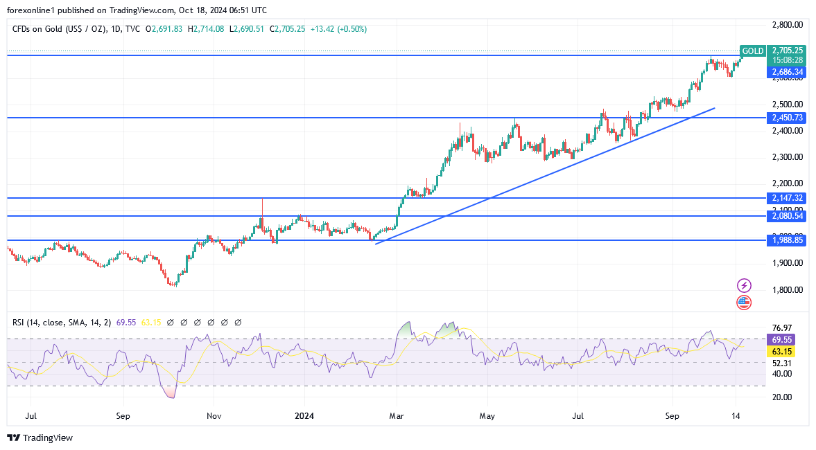 شارت سعر الذهب اليوم 
