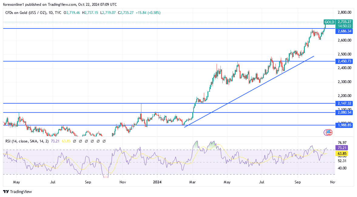 شارت سعر الذهب اليوم