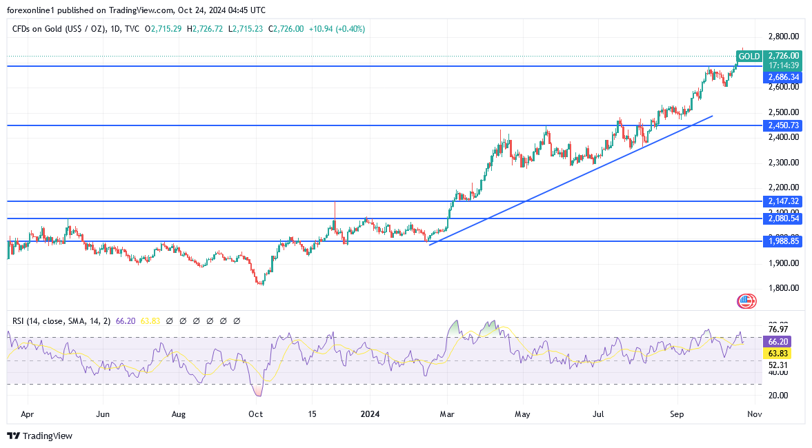 شارت سعر الذهب اليوم