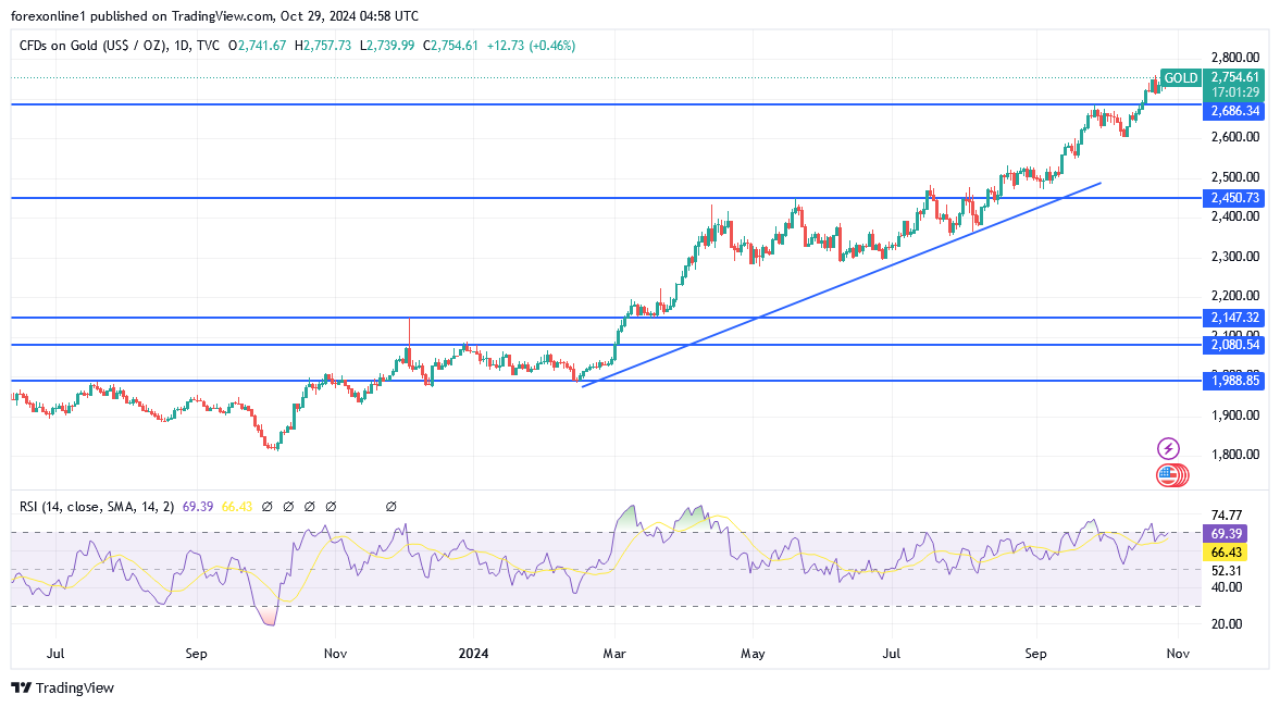 شارت سعر الذهب اليوم