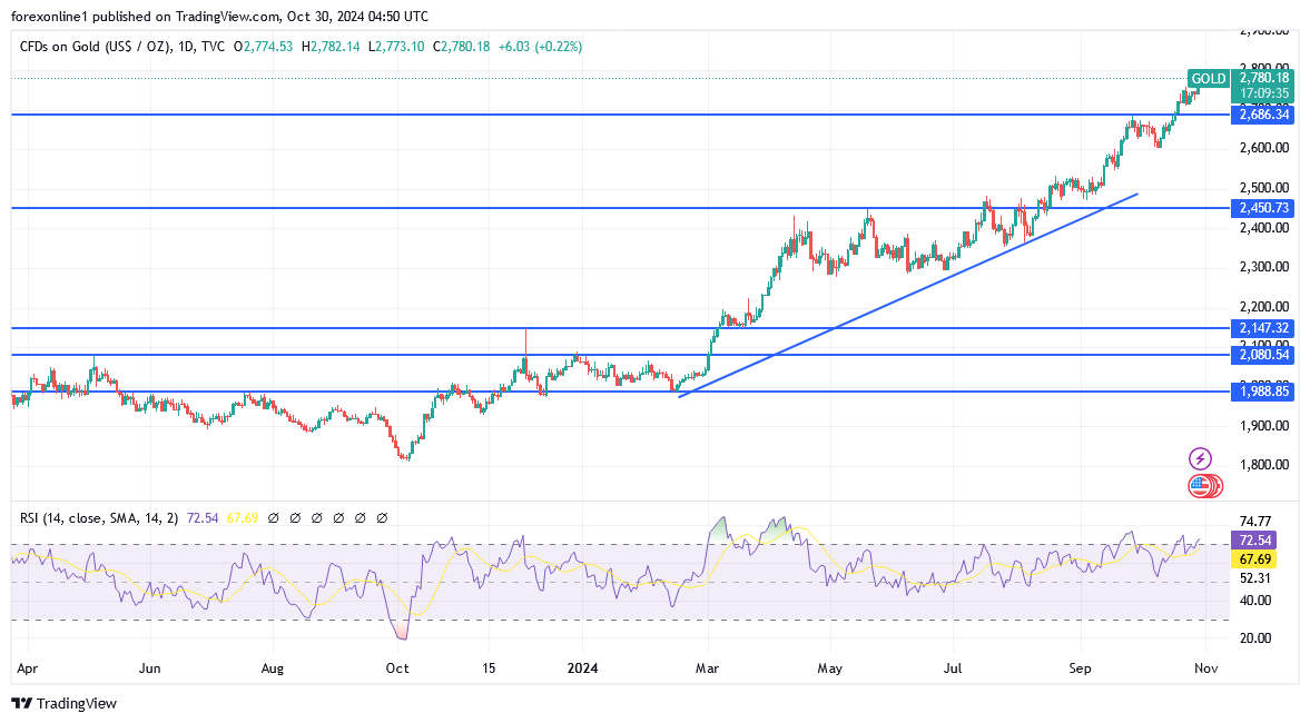 شارت سعر الذهب اليوم