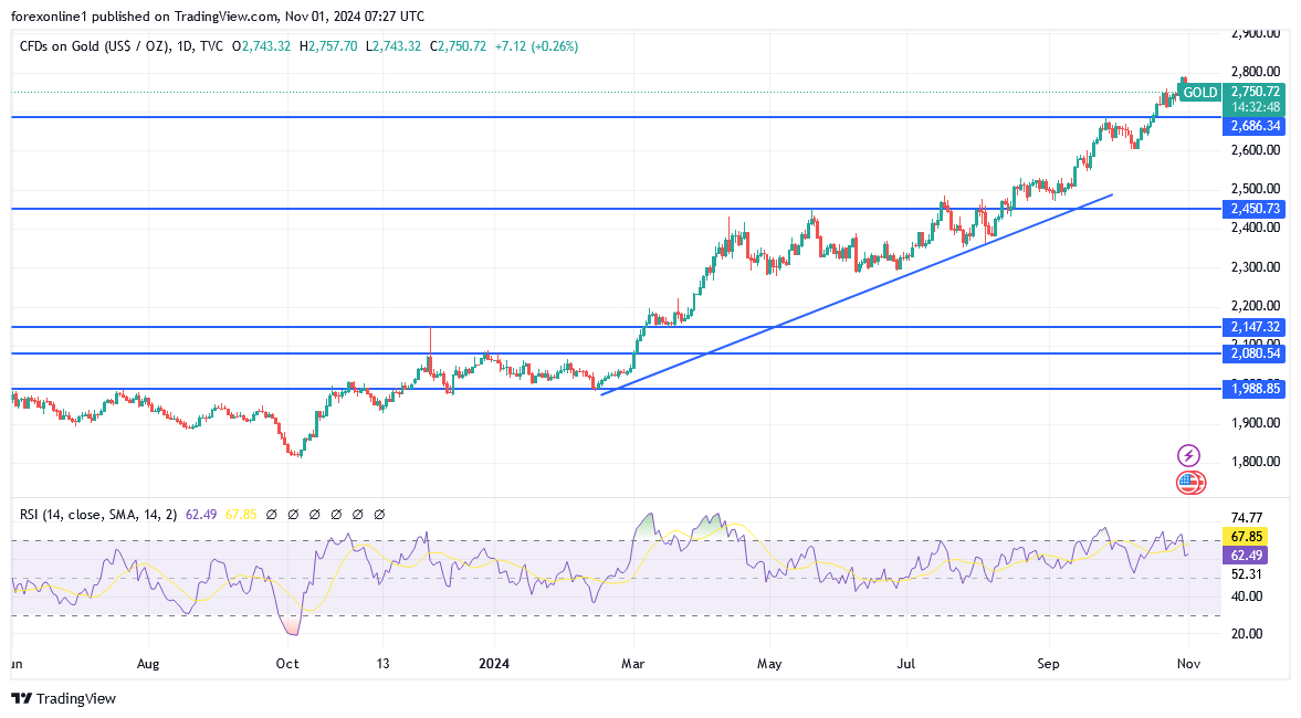 شارت سعر الذهب اليوم