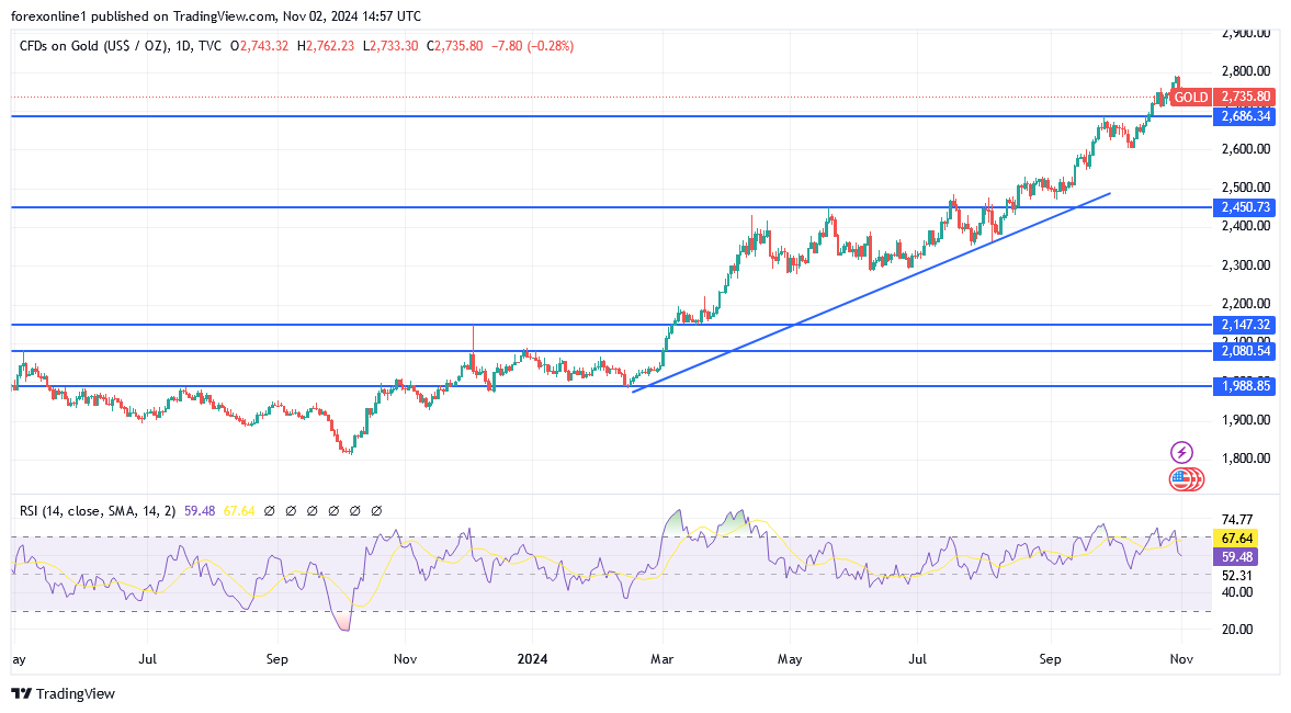 شارت سعر الذهب اليوم