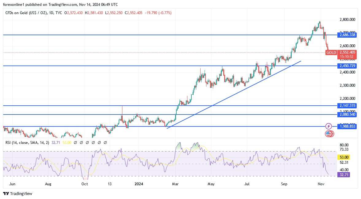 شارت سعر الذهب اليوم 