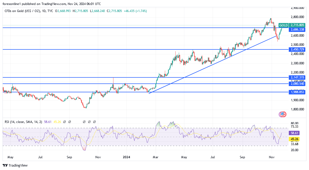 شارت سعر الذهب اليوم