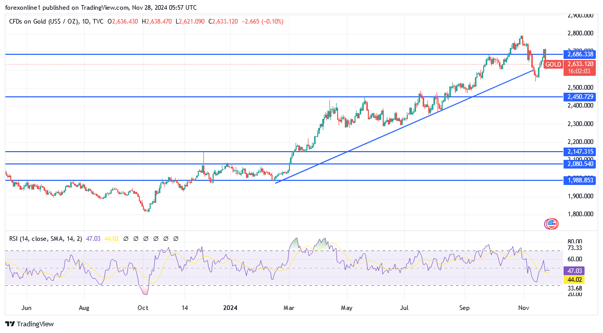 شارت سعر الذهب اليوم 