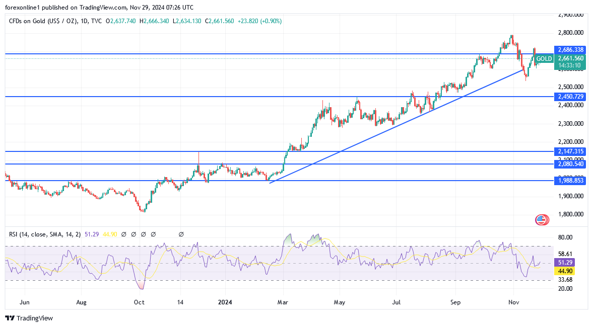 شارت سعر الذهب اليوم 