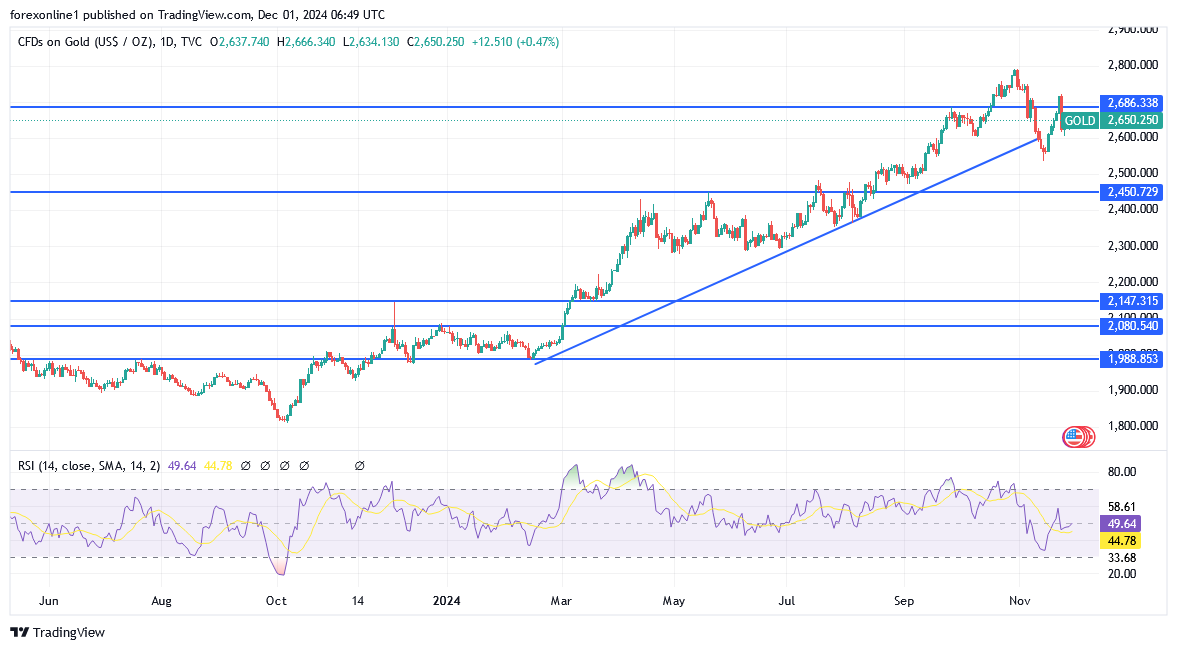 توقعات الذهب الاسبوع المقبل. الوضع حيادى فى أنتظار التحفيز للصعود