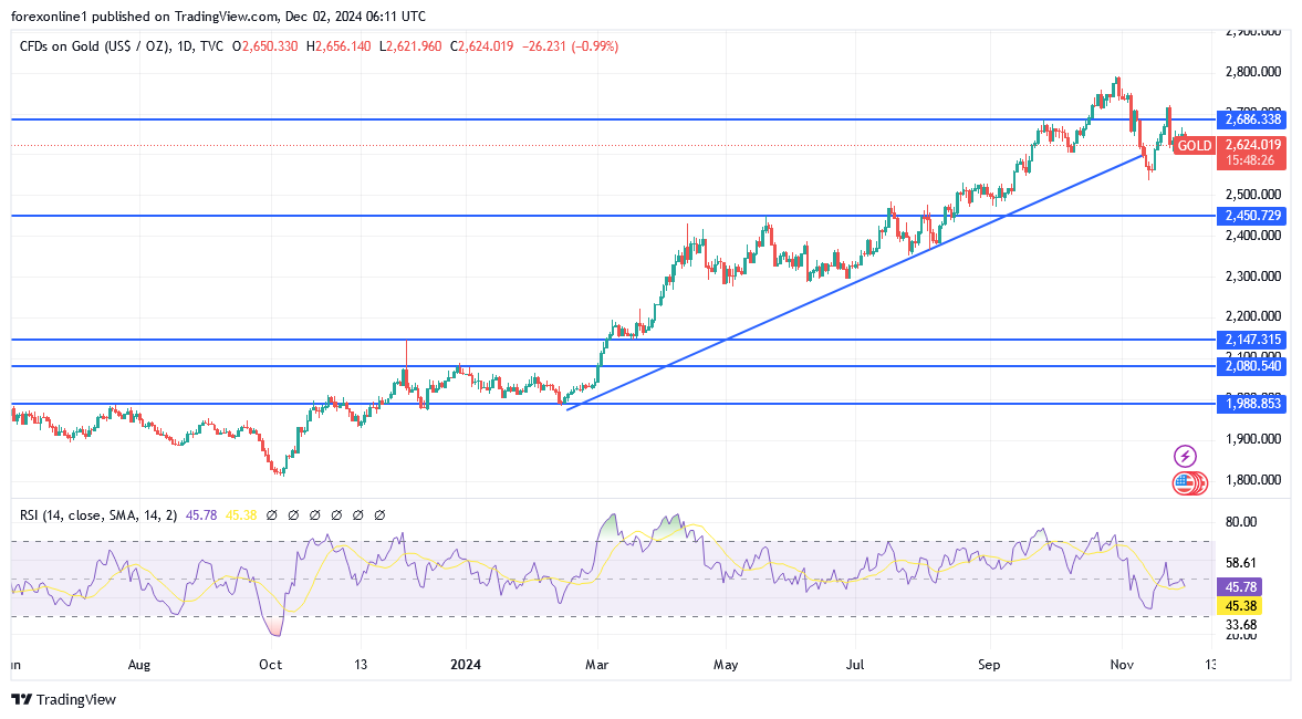 شارت سعر الذهب اليوم 