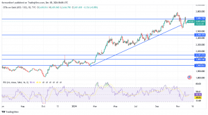 شارت سعر الذهب اليوم