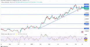 شارت سعر الذهب
