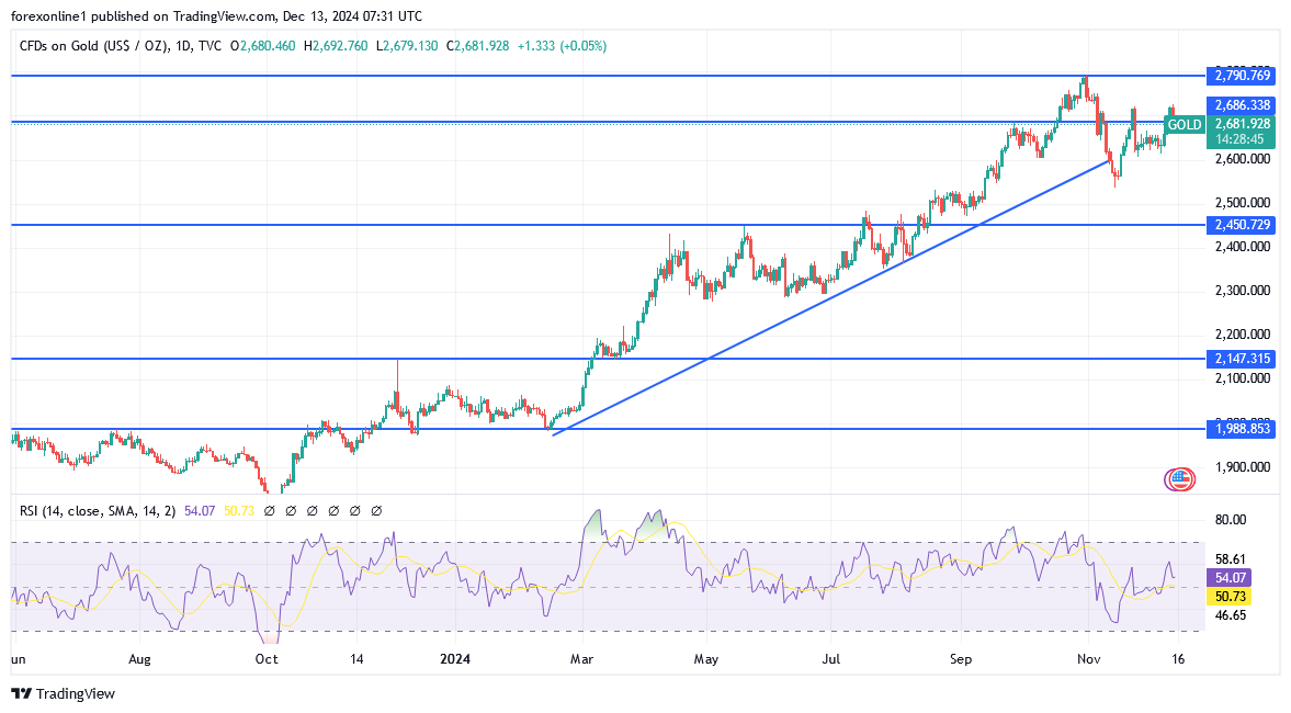 توقعات محللى الذهب اليوم. المسار صعودى رغم مكاسب الدولار