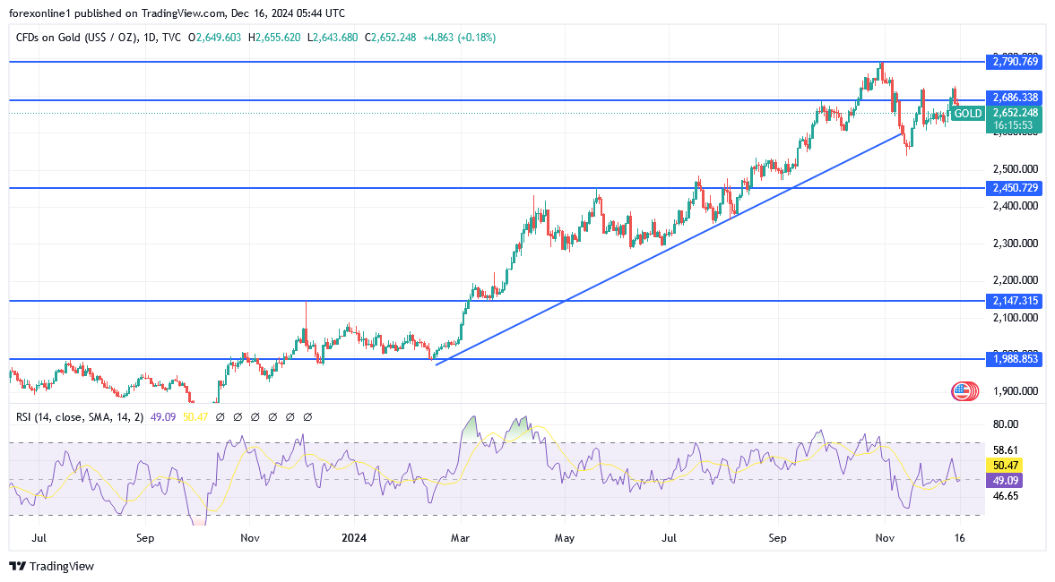 شارت سعر الذهب