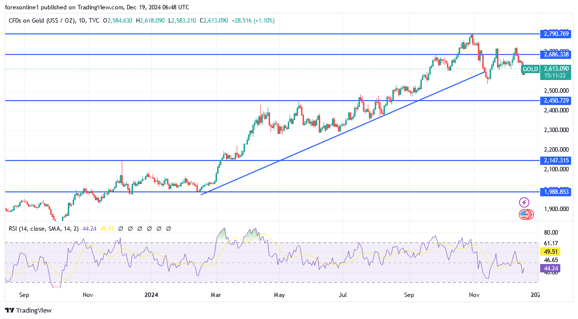 تحليل سعر الذهب اليوم. الارتداد لاعلى قد يعود سريعا