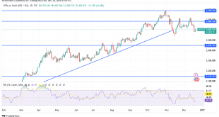 شارت سعر الذهب