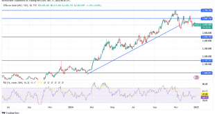 شارت سعر الذهب