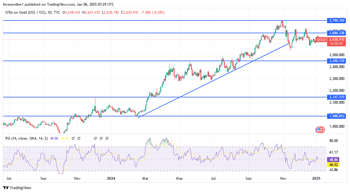 شارت سعر الذهب اليوم 