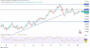 شارت سعر الذهب