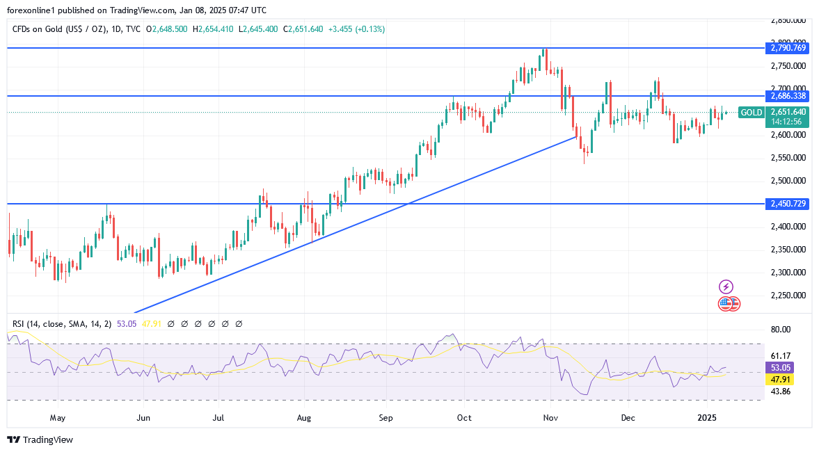 تحليل سعر الذهب اليوم. ومحاولات الثيران للسيطرة مستمرة