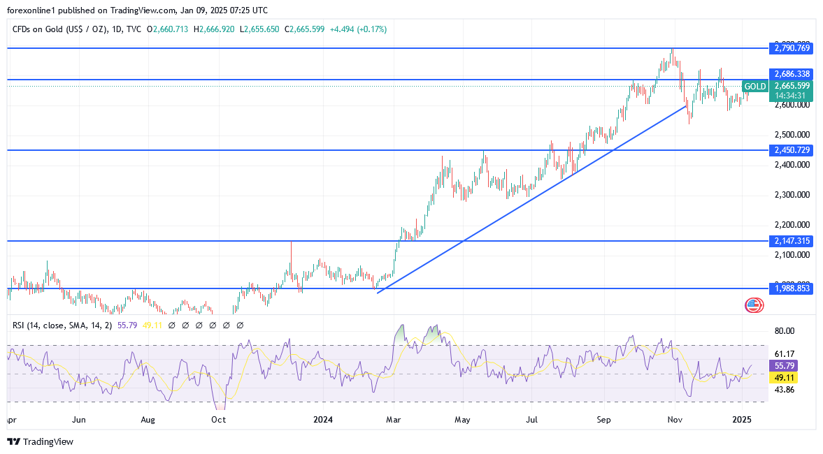 شارت سعر الذهب