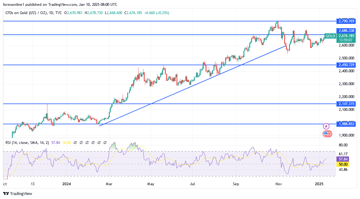 توقعات سعر الذهب اليوم وهل سيصل الى قمة 2700 دولار اليوم ؟