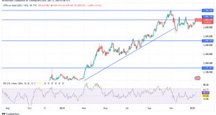 شارت سعر الذهب