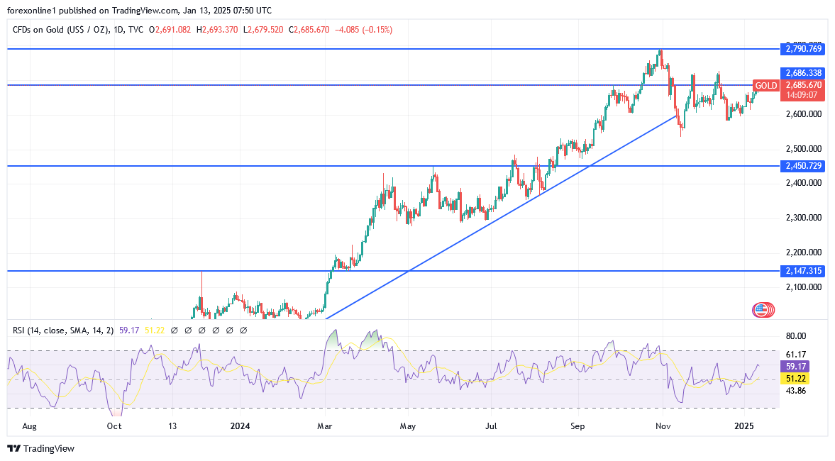 شارت سعر الذهب