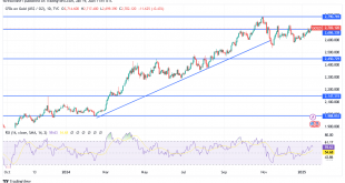 شارت سعر الذهب