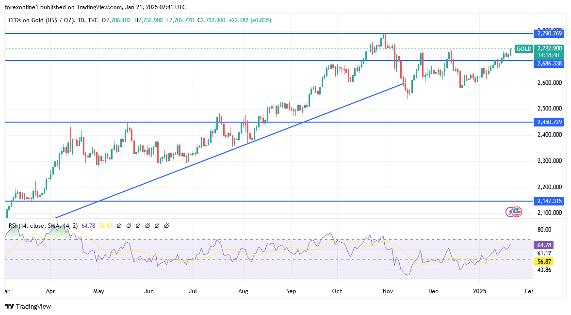 شارت سعر الذهب اليوم