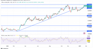 شارت سعر الذهب