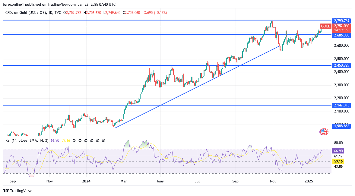 شارت سعر الذهب اليوم