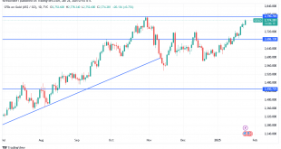 شارت سعر الذهب