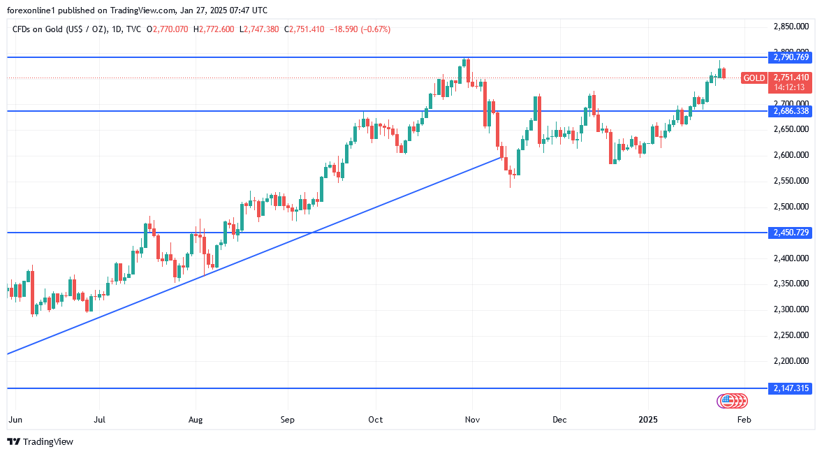 شارت سعر الذهب اليوم