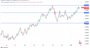 شارت سعر الذهب