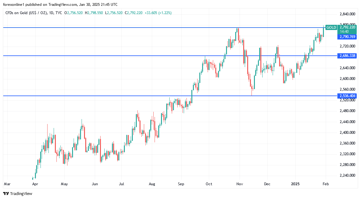 توقعات محللين الذهب اليوم مع كسر مستويات قياسية تاريخية