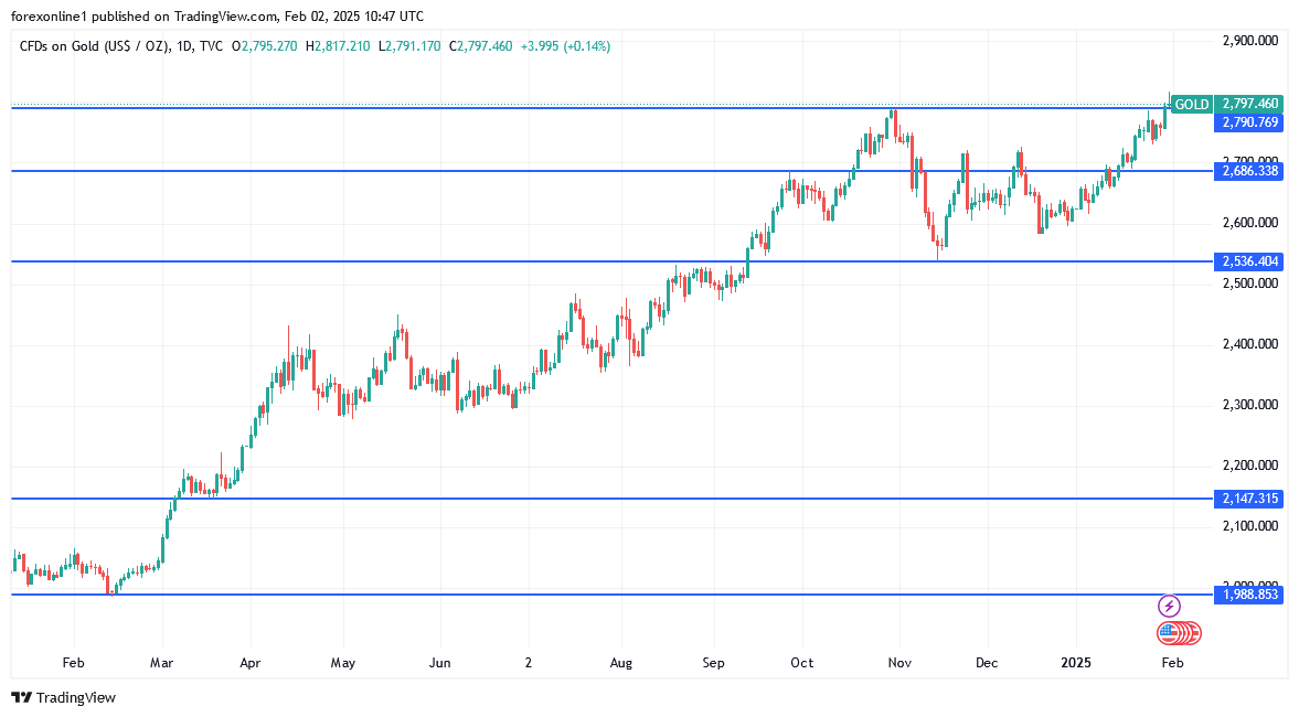 شارت سعر الذهب اليوم