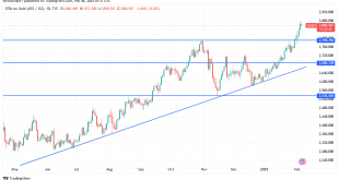 شارت سعر الذهب