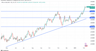 شارت سعر الذهب