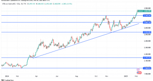 شارت سعر الذهب