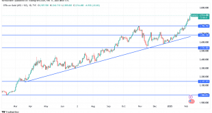 شارت سعر الذهب