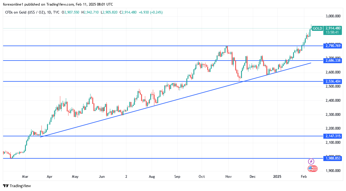 توقعات سعر الذهب اليوم. المستثمرون يتجاهلون تشبع المؤشرات بالشراء