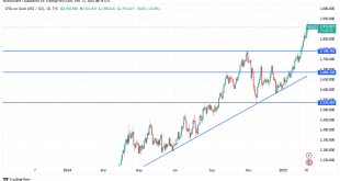 شارت سعر الذهب