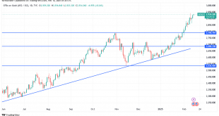 شارت سعر الذهب